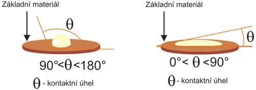 Technologie ručního pájení s krytím inertním plynem 3